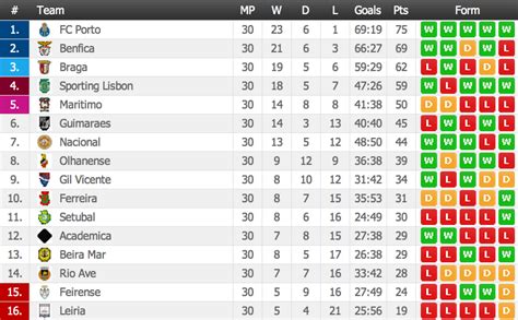 portugal - league u23 table